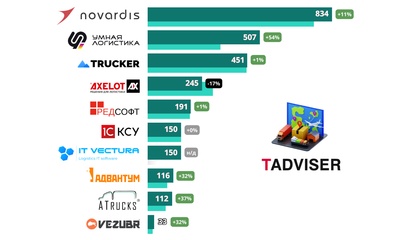 Цифровизация транспортной отрасли: тренды, прогнозы, ключевые поставщики TMS-систем. Обзор TAdviser