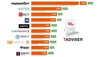 Российский рынок решений 1С: актуальные тренды и крупнейшие интеграторы. Обзор TAdviser