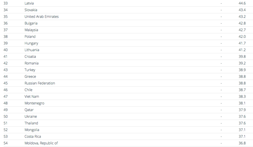 Россия потеряла два место в рейтинге The Global Innovation Index