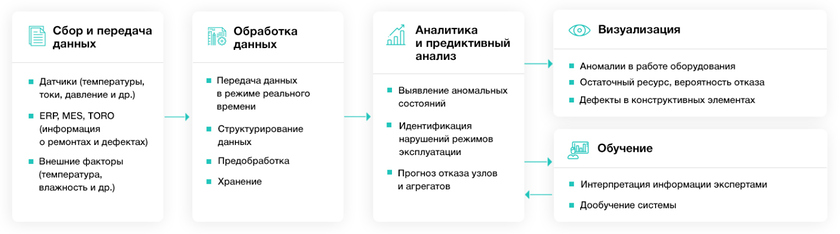 Как работает платформа интеллектуального анализа и хранения данных Clover
